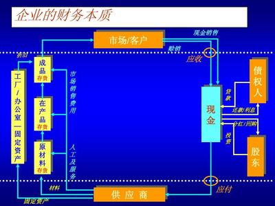 财务管理分析必备-中英文对照PPT