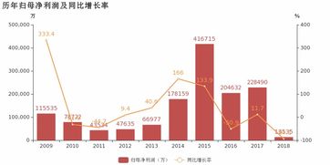 兴业证券 2018年归母净利润下降94.1 ,降幅超营收