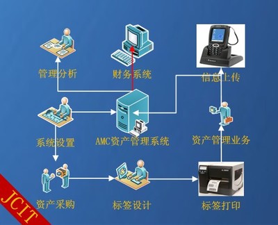 上海九创资产管理系统AMS