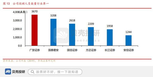 参股基金业绩行业第一,牌照齐全,广发证券构建综合型券商