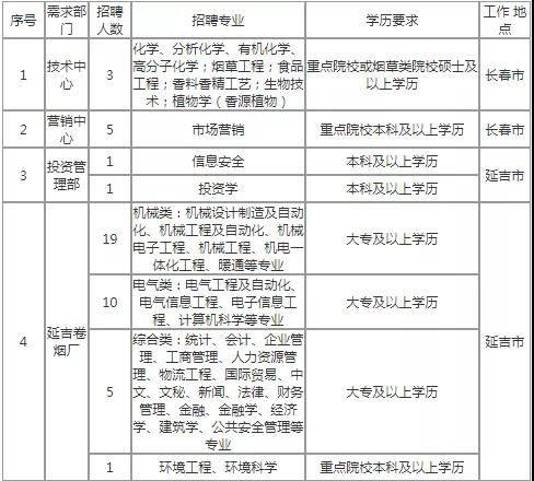 吉林烟草再出公告 大专起报 招聘80人