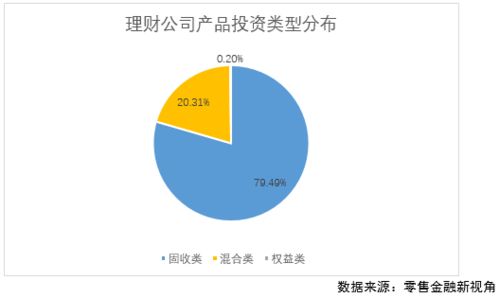 理财公司权益投资待提升 8成产品配置比例在20 以内