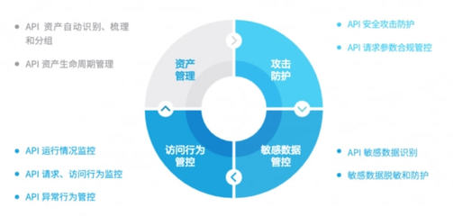 2022年API成为恶意攻击首选,企业如何保护API安全?