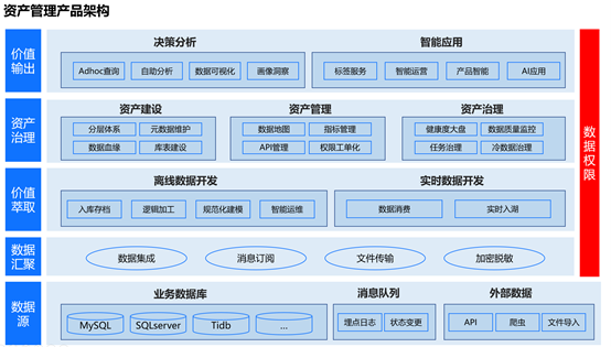 数据产品经理:数据资产管理产品架构规划 | 人人都是产品经理