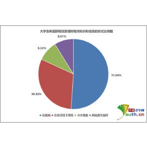 资讯分享