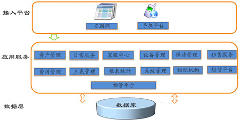 智慧社区