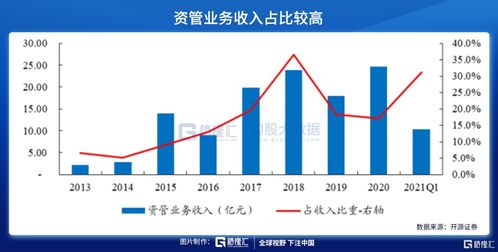 东方证券 资产管理标杆券商