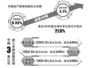 中国资产管理规模4年复合增长21.6