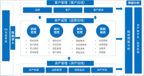 oa系统助力武汉cbd运营公司,提高资产管理效率 高效运营